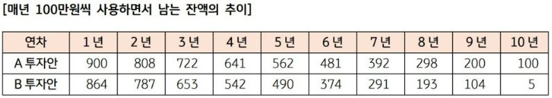 매년 100만원씩 사용하면서 남는 잔액의 경우, A투자안이 훨씬 더 많다.